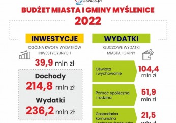 Rada Miejska przyjęła budżet Gminy Myślenice na rok 2022!
